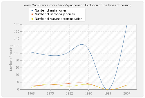 Saint-Symphorien : Evolution of the types of housing