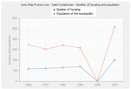 Saint-Symphorien : Number of housing and population