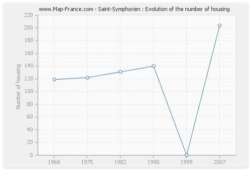 Saint-Symphorien : Evolution of the number of housing