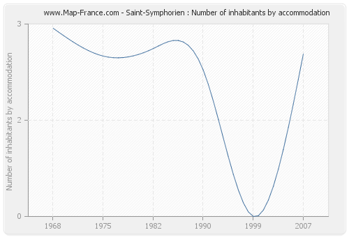 Saint-Symphorien : Number of inhabitants by accommodation
