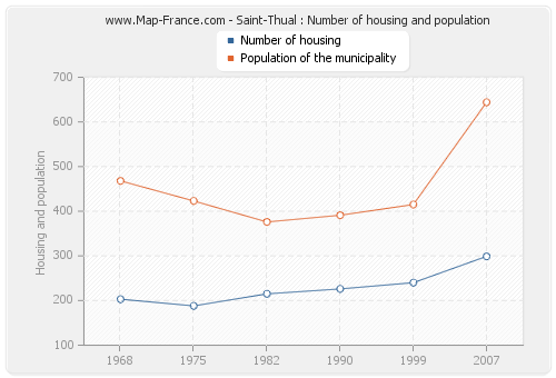 Saint-Thual : Number of housing and population