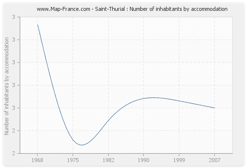 Saint-Thurial : Number of inhabitants by accommodation