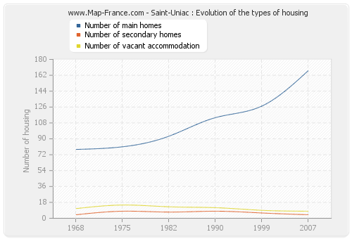 Saint-Uniac : Evolution of the types of housing