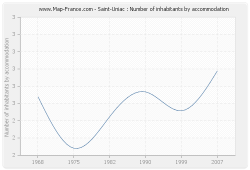 Saint-Uniac : Number of inhabitants by accommodation