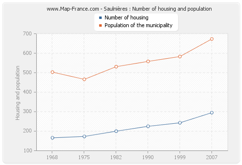 Saulnières : Number of housing and population