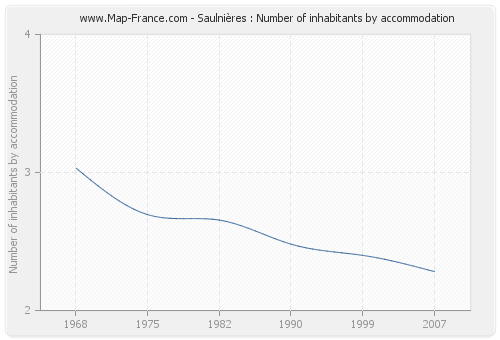 Saulnières : Number of inhabitants by accommodation