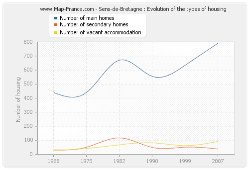Sens-de-Bretagne : Evolution of the types of housing