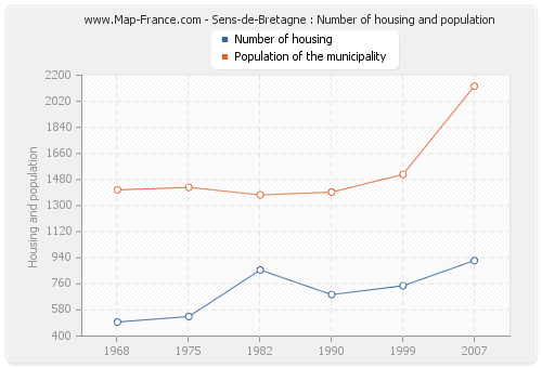 Sens-de-Bretagne : Number of housing and population