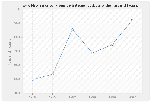 Sens-de-Bretagne : Evolution of the number of housing