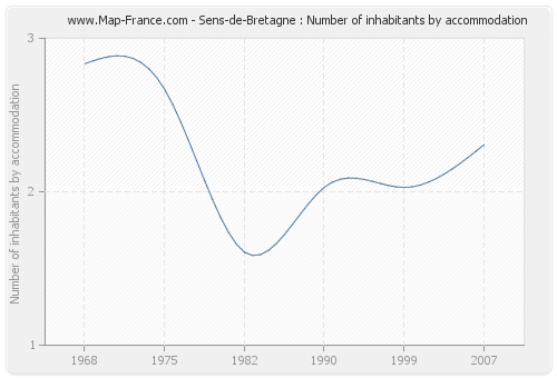 Sens-de-Bretagne : Number of inhabitants by accommodation