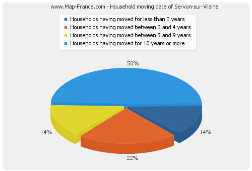 Household moving date of Servon-sur-Vilaine