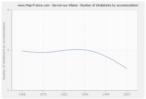 Servon-sur-Vilaine : Number of inhabitants by accommodation