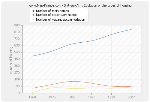 Sixt-sur-Aff : Evolution of the types of housing