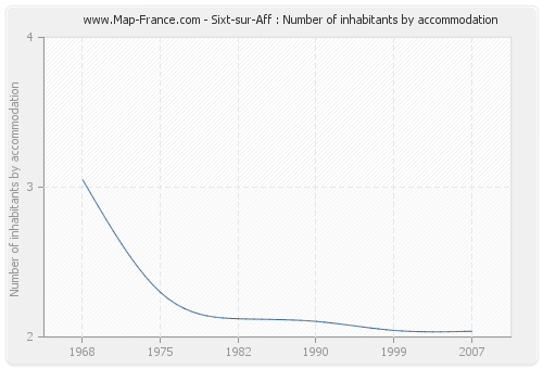 Sixt-sur-Aff : Number of inhabitants by accommodation