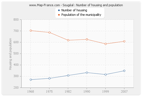 Sougéal : Number of housing and population