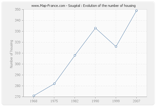 Sougéal : Evolution of the number of housing