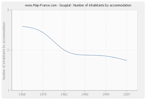 Sougéal : Number of inhabitants by accommodation