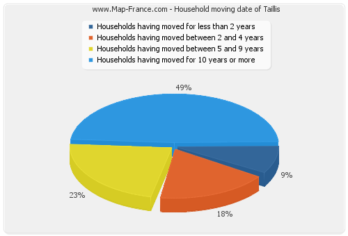 Household moving date of Taillis