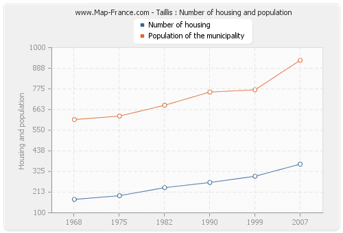 Taillis : Number of housing and population