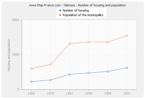 Talensac : Number of housing and population