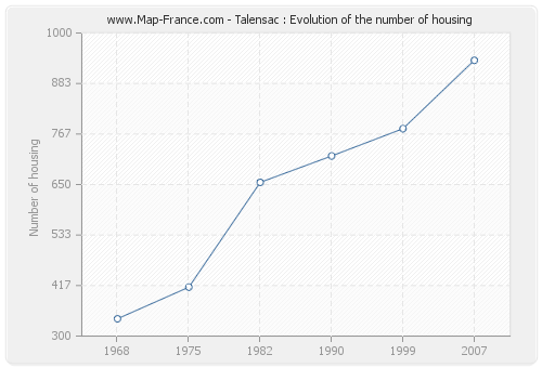 Talensac : Evolution of the number of housing