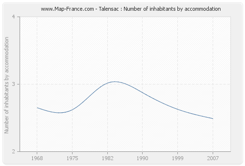 Talensac : Number of inhabitants by accommodation