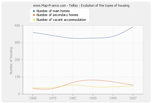 Teillay : Evolution of the types of housing