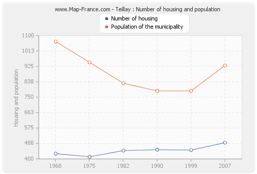 Teillay : Number of housing and population
