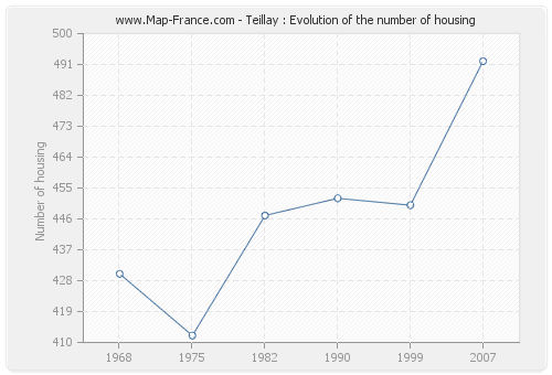 Teillay : Evolution of the number of housing