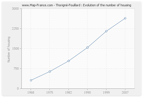 Thorigné-Fouillard : Evolution of the number of housing