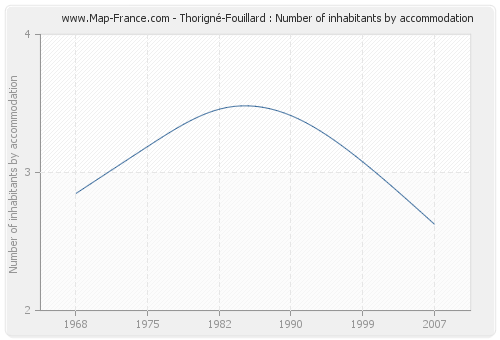 Thorigné-Fouillard : Number of inhabitants by accommodation