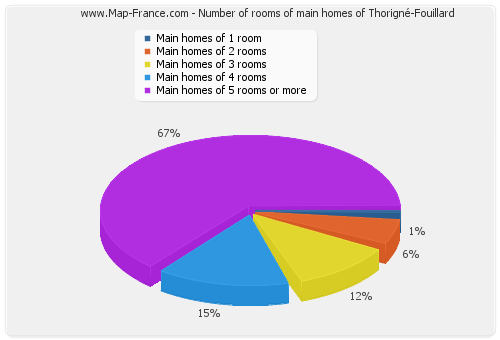 Number of rooms of main homes of Thorigné-Fouillard