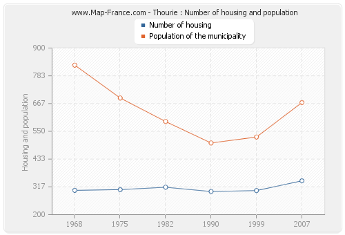 Thourie : Number of housing and population
