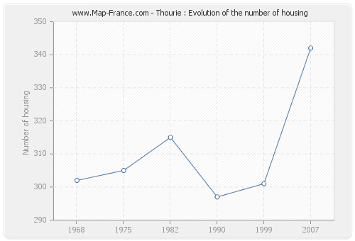 Thourie : Evolution of the number of housing
