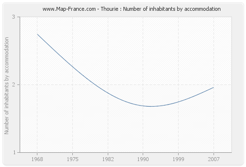 Thourie : Number of inhabitants by accommodation