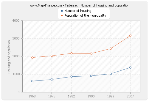 Tinténiac : Number of housing and population