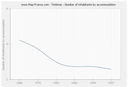 Tinténiac : Number of inhabitants by accommodation