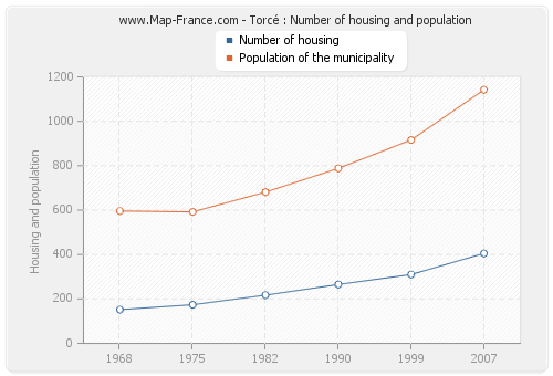 Torcé : Number of housing and population