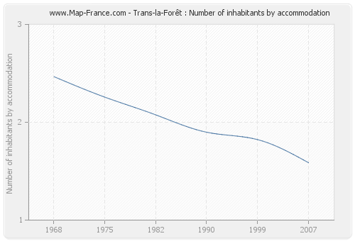 Trans-la-Forêt : Number of inhabitants by accommodation