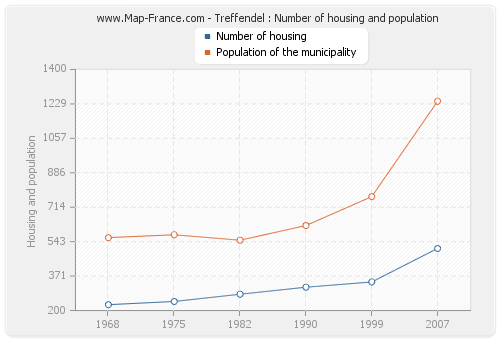Treffendel : Number of housing and population