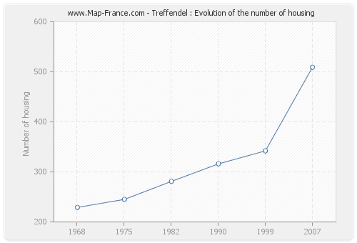 Treffendel : Evolution of the number of housing