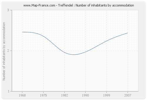 Treffendel : Number of inhabitants by accommodation