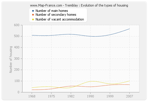 Tremblay : Evolution of the types of housing