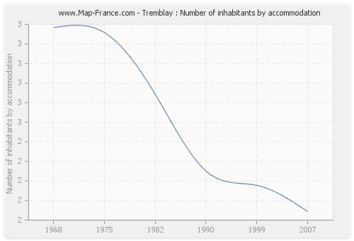 Tremblay : Number of inhabitants by accommodation
