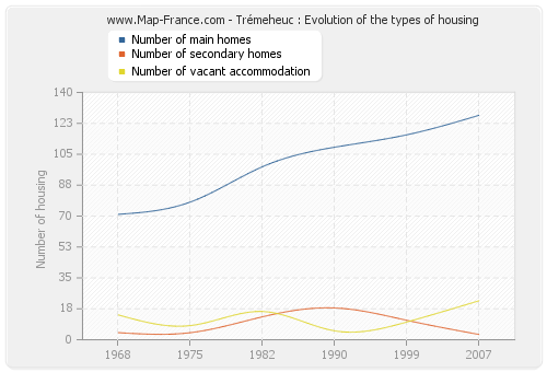 Trémeheuc : Evolution of the types of housing