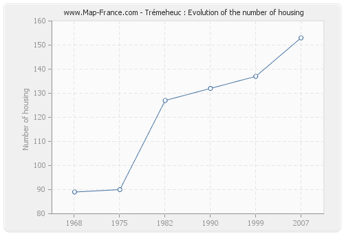 Trémeheuc : Evolution of the number of housing