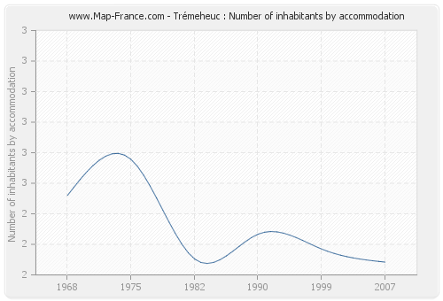 Trémeheuc : Number of inhabitants by accommodation