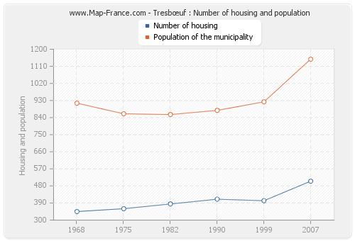 Tresbœuf : Number of housing and population