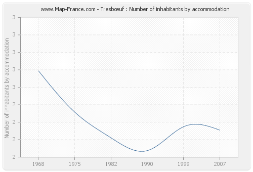 Tresbœuf : Number of inhabitants by accommodation