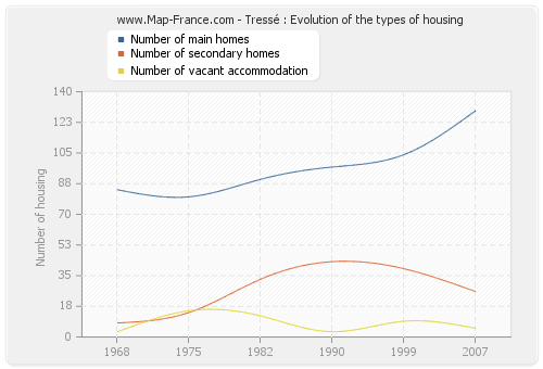 Tressé : Evolution of the types of housing